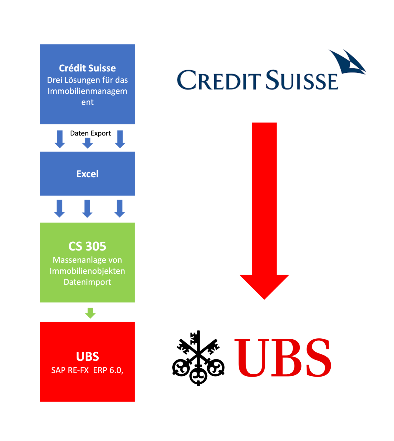 Image COS-33 vereinfacht die Fusion von UBS und CS